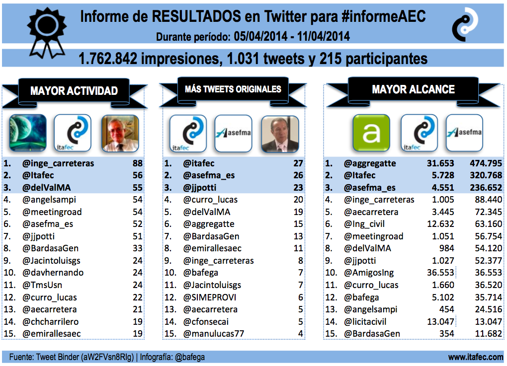Usuarios más activos en #informeAEC
